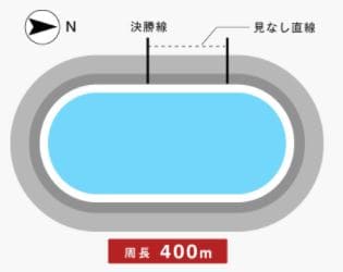 大阪・関西万博協賛競輪2021(福井競輪G3)が行われる福井競輪場の特徴