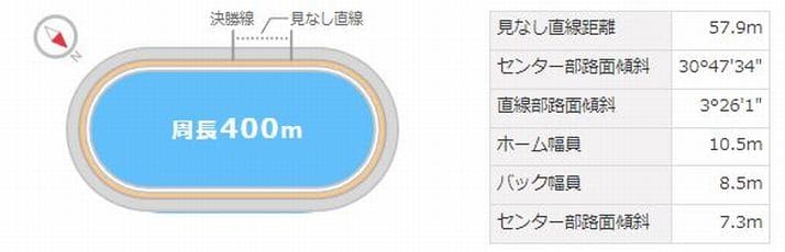 特徴①／広島バンクは周長400mの海が近いバンク！「重いバンク」でもある！？