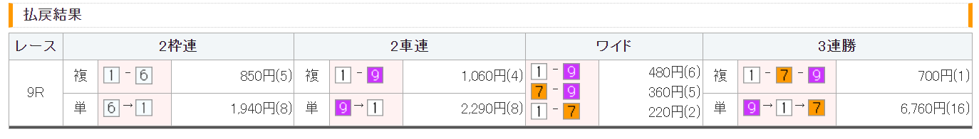 競輪予想サイト「競輪の王道」 2023/7/24 福井9R【国王】結果