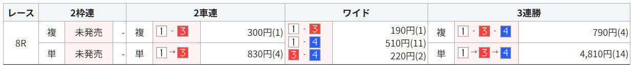 ケイリン物語 2026/7/5 青森2R&青森8R【二章】 結果