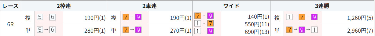 ケイリン物語 2026/7/10 前橋6R 結果